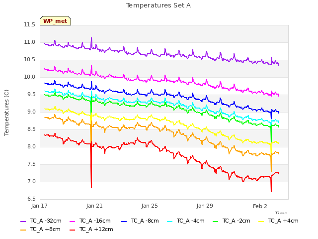 Explore the graph:Temperatures Set A in a new window