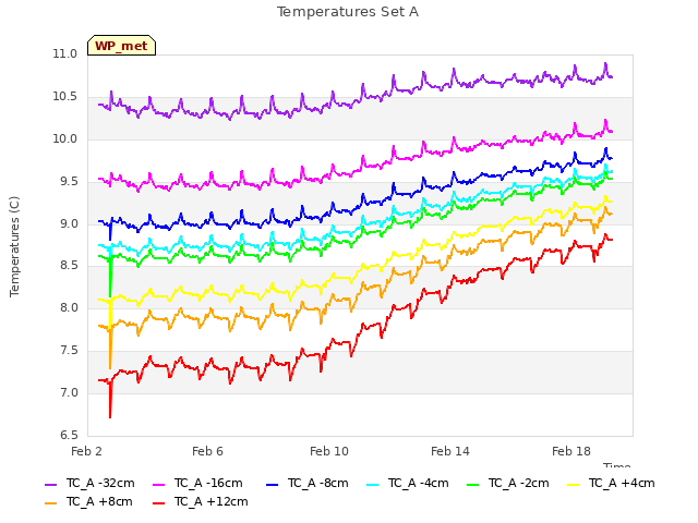 Explore the graph:Temperatures Set A in a new window