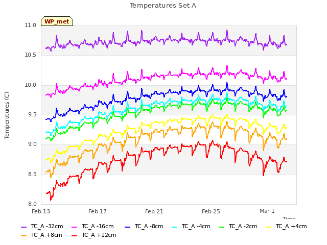 Explore the graph:Temperatures Set A in a new window