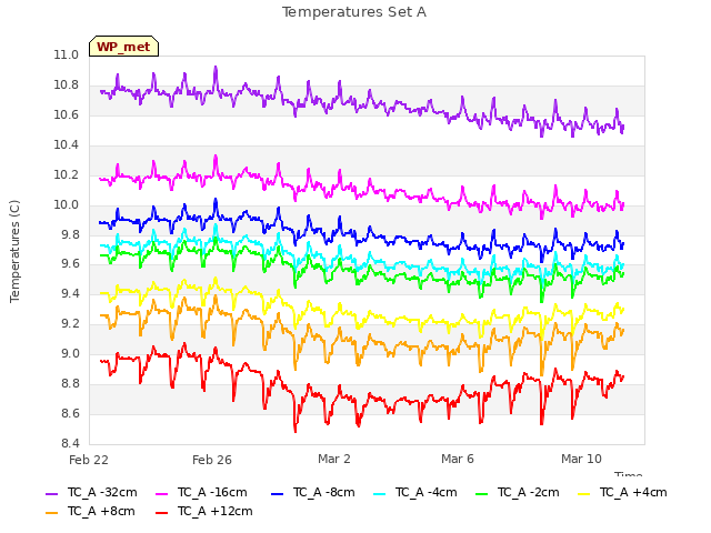 Explore the graph:Temperatures Set A in a new window