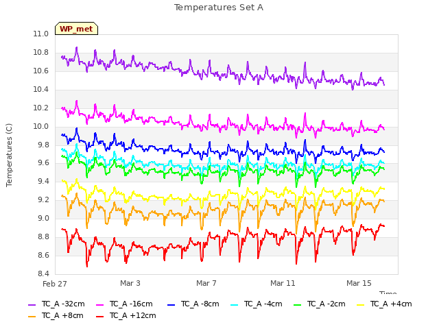 Explore the graph:Temperatures Set A in a new window