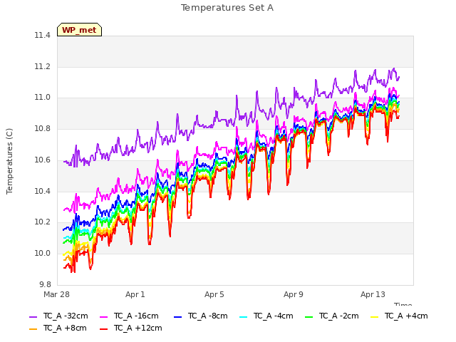 Explore the graph:Temperatures Set A in a new window