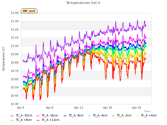 Explore the graph:Temperatures Set A in a new window