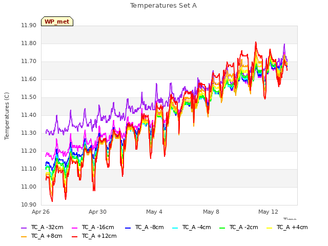 Explore the graph:Temperatures Set A in a new window