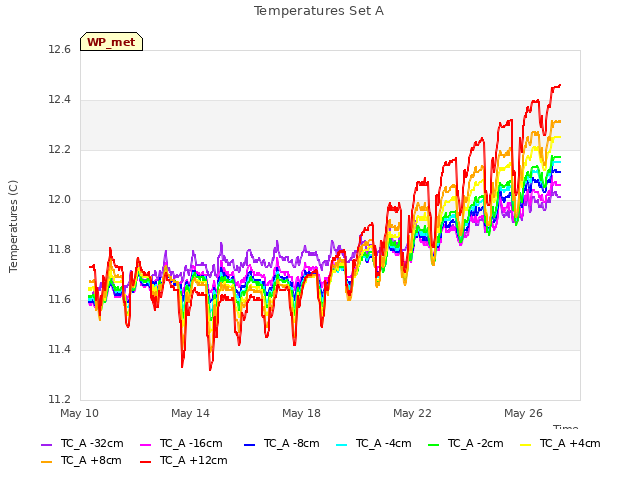 Explore the graph:Temperatures Set A in a new window