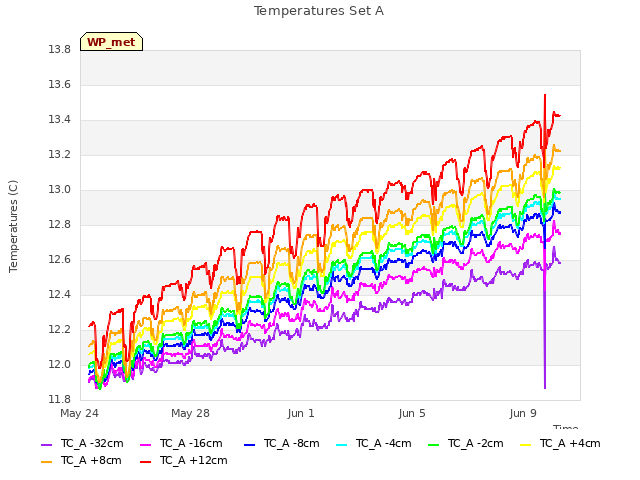 Explore the graph:Temperatures Set A in a new window