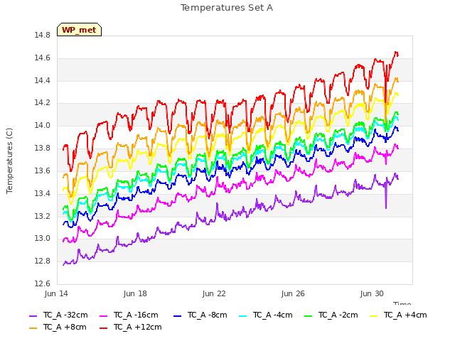 Explore the graph:Temperatures Set A in a new window