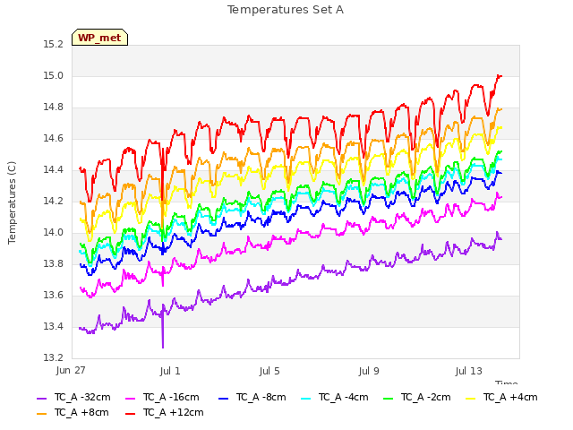 Explore the graph:Temperatures Set A in a new window