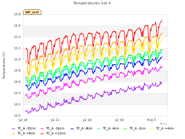 Explore the graph:Temperatures Set A in a new window