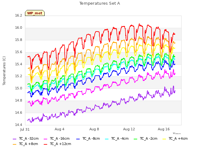 Explore the graph:Temperatures Set A in a new window