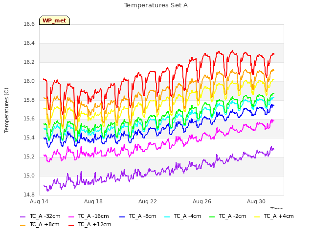 Explore the graph:Temperatures Set A in a new window