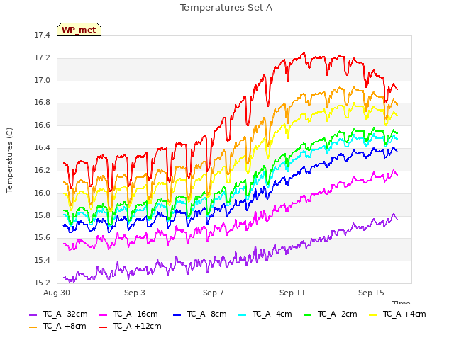 Explore the graph:Temperatures Set A in a new window