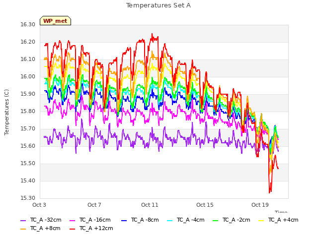 Explore the graph:Temperatures Set A in a new window