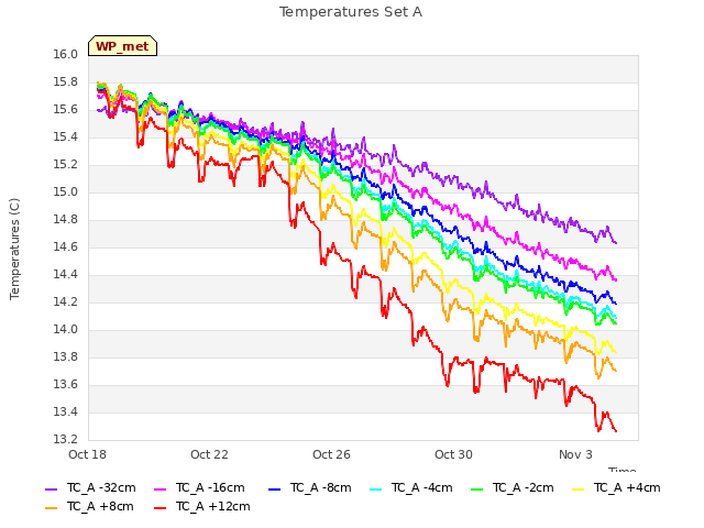 Explore the graph:Temperatures Set A in a new window