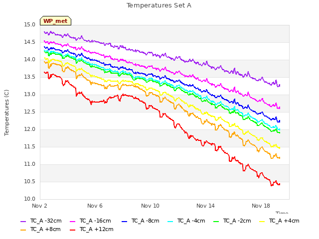 Explore the graph:Temperatures Set A in a new window