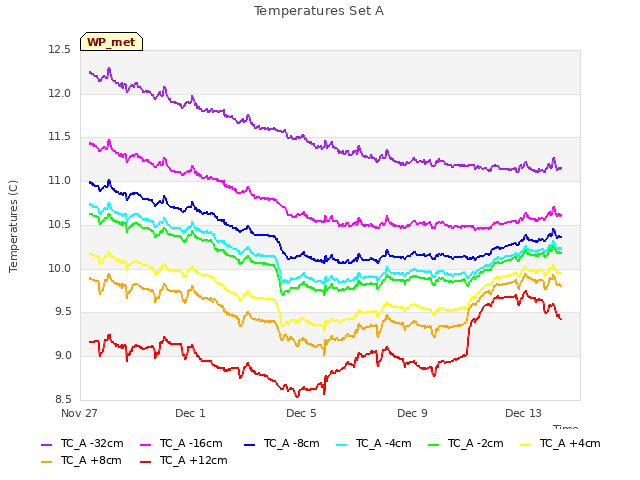 Explore the graph:Temperatures Set A in a new window