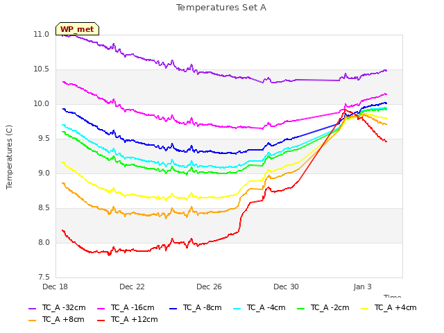 Explore the graph:Temperatures Set A in a new window