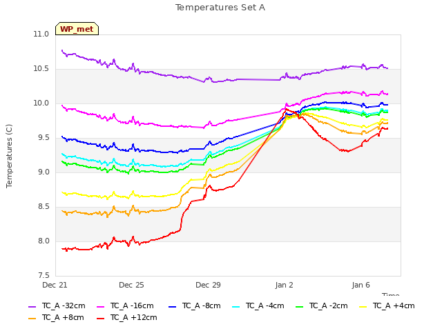 Explore the graph:Temperatures Set A in a new window