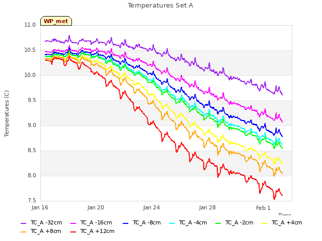 Explore the graph:Temperatures Set A in a new window