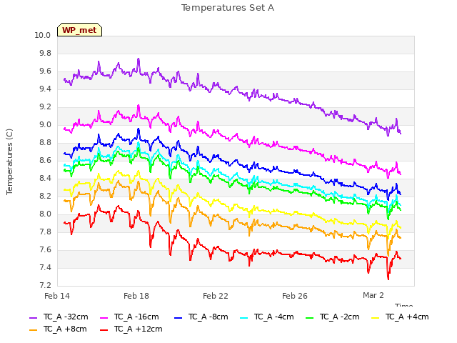 Explore the graph:Temperatures Set A in a new window