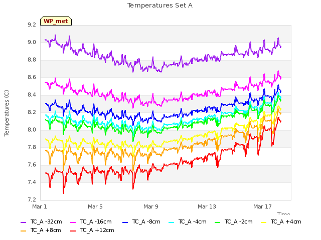 Explore the graph:Temperatures Set A in a new window