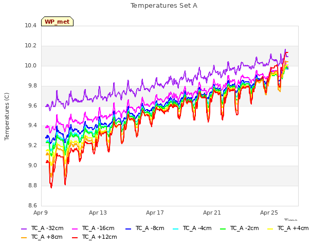 Explore the graph:Temperatures Set A in a new window