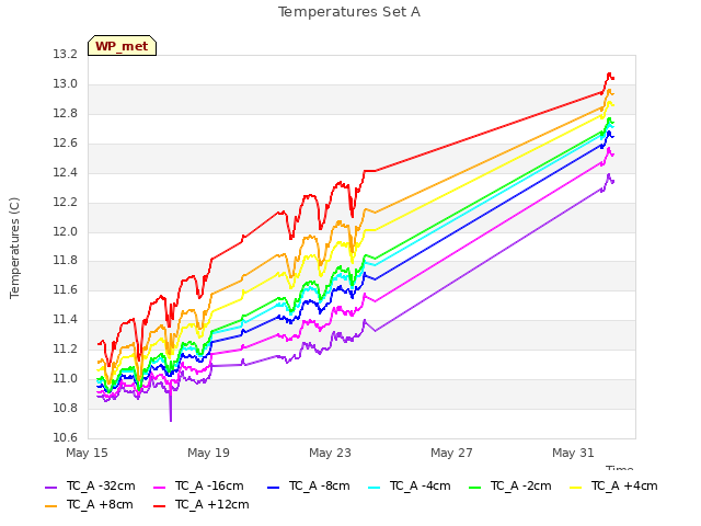 Explore the graph:Temperatures Set A in a new window