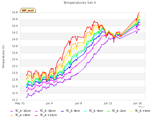 Explore the graph:Temperatures Set A in a new window