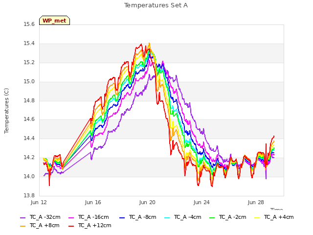 Explore the graph:Temperatures Set A in a new window