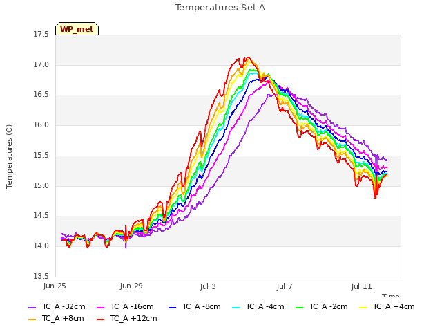 Explore the graph:Temperatures Set A in a new window