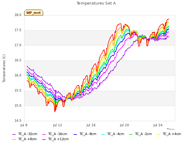 Explore the graph:Temperatures Set A in a new window