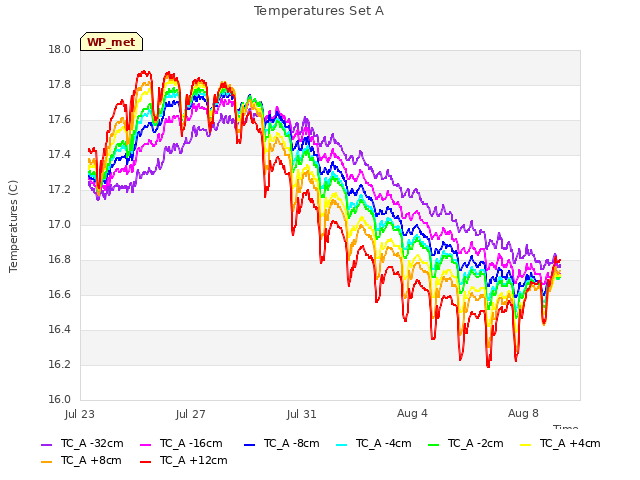 Explore the graph:Temperatures Set A in a new window