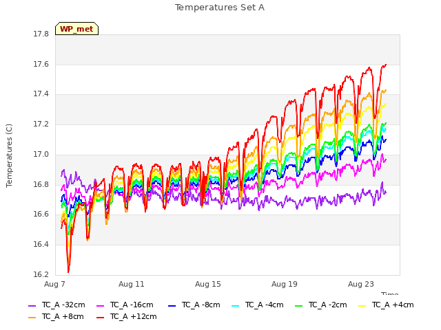 Explore the graph:Temperatures Set A in a new window