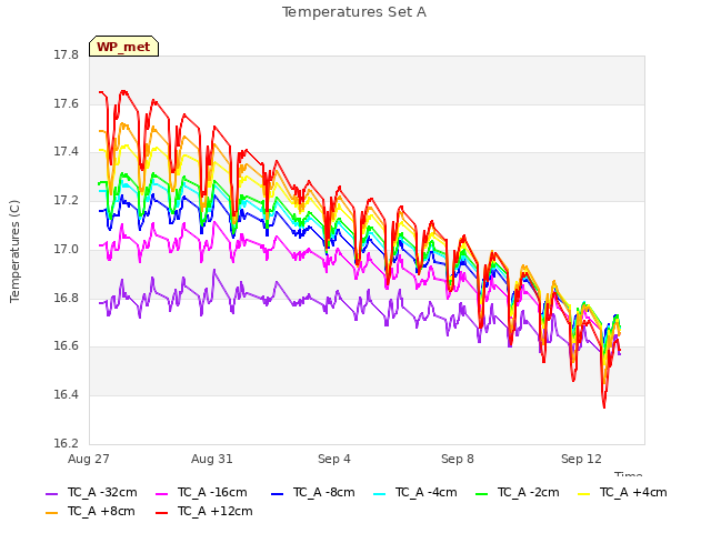 Explore the graph:Temperatures Set A in a new window