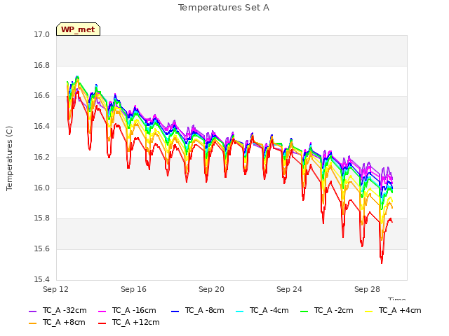 Explore the graph:Temperatures Set A in a new window