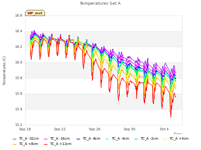 Explore the graph:Temperatures Set A in a new window