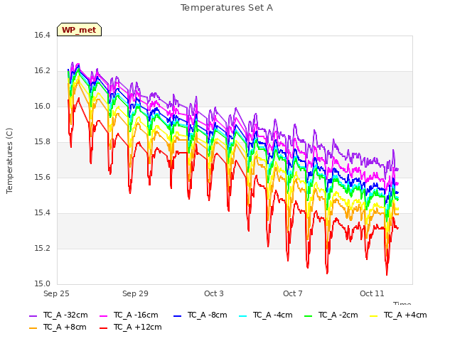 Explore the graph:Temperatures Set A in a new window