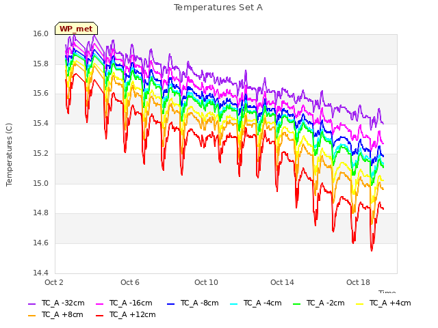 Explore the graph:Temperatures Set A in a new window