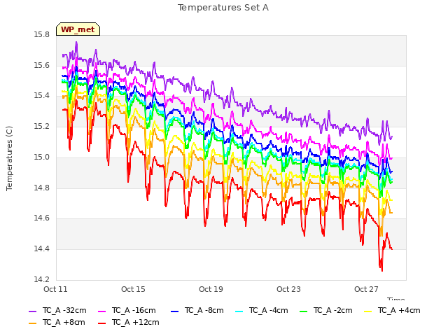 Explore the graph:Temperatures Set A in a new window