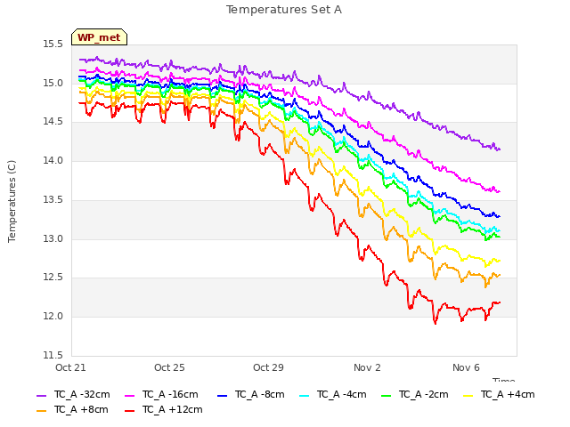 Explore the graph:Temperatures Set A in a new window