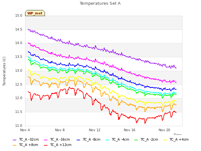 Explore the graph:Temperatures Set A in a new window