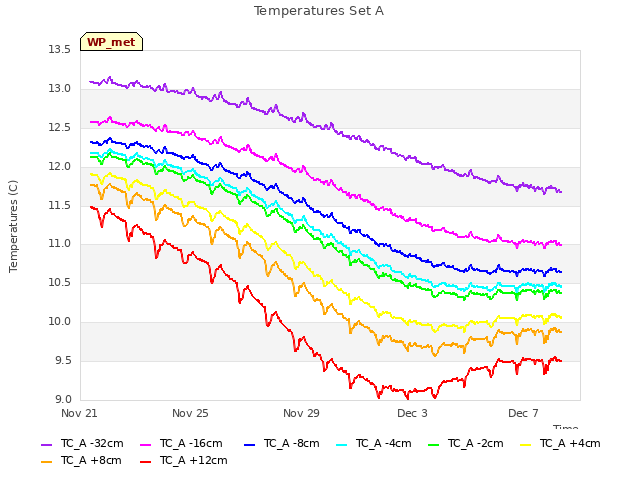 Explore the graph:Temperatures Set A in a new window