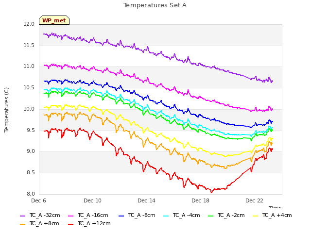 Explore the graph:Temperatures Set A in a new window