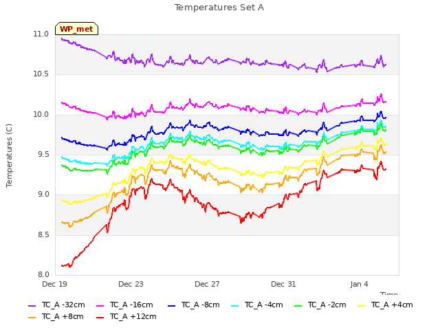 Explore the graph:Temperatures Set A in a new window