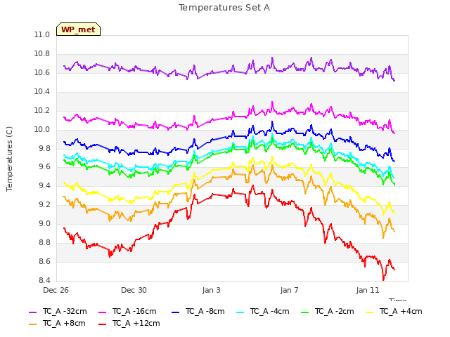 Explore the graph:Temperatures Set A in a new window