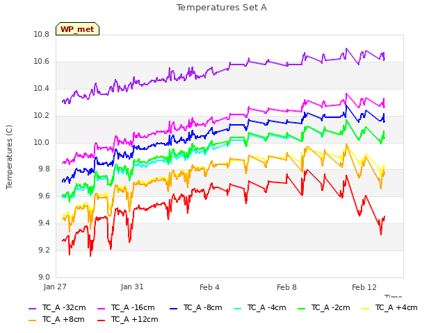 Explore the graph:Temperatures Set A in a new window