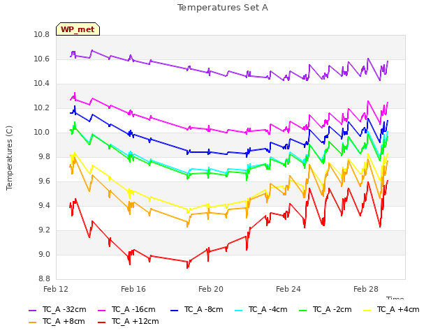 Explore the graph:Temperatures Set A in a new window