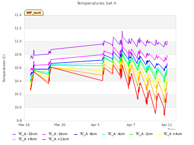 Explore the graph:Temperatures Set A in a new window