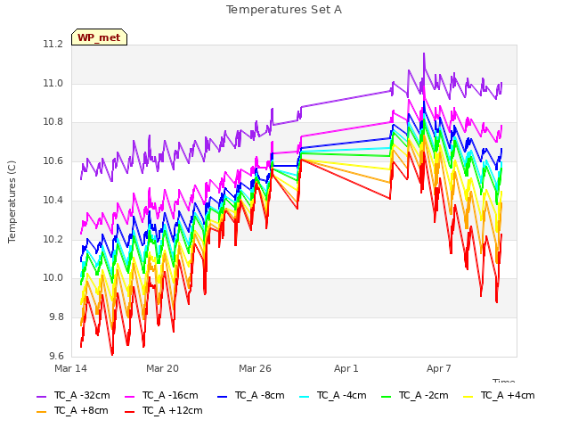 Graph showing Temperatures Set A