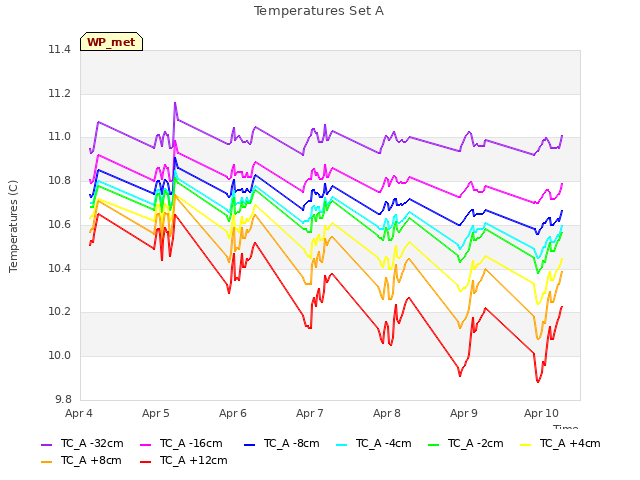 Graph showing Temperatures Set A